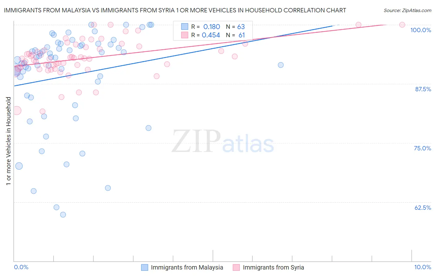 Immigrants from Malaysia vs Immigrants from Syria 1 or more Vehicles in Household