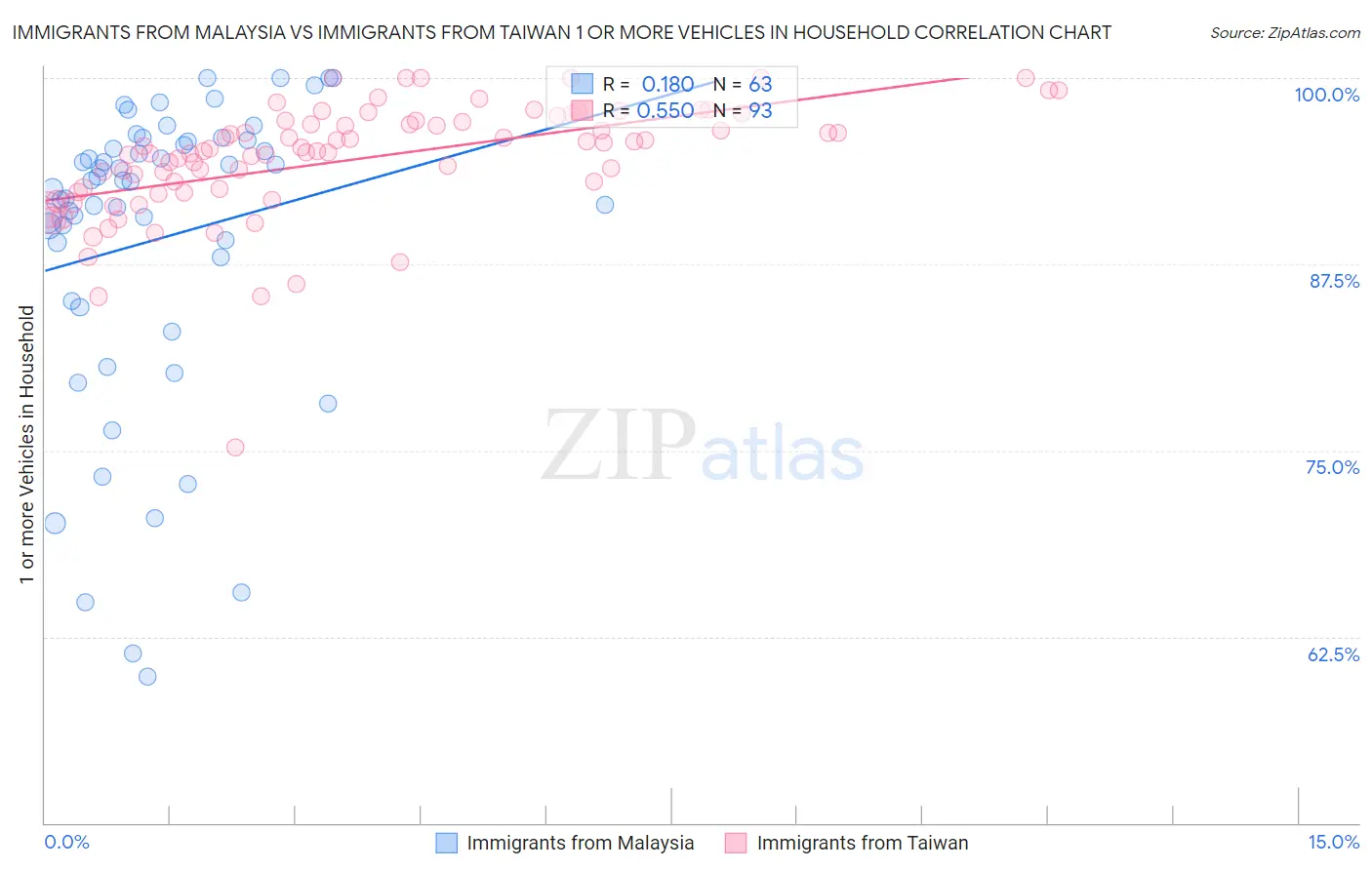 Immigrants from Malaysia vs Immigrants from Taiwan 1 or more Vehicles in Household