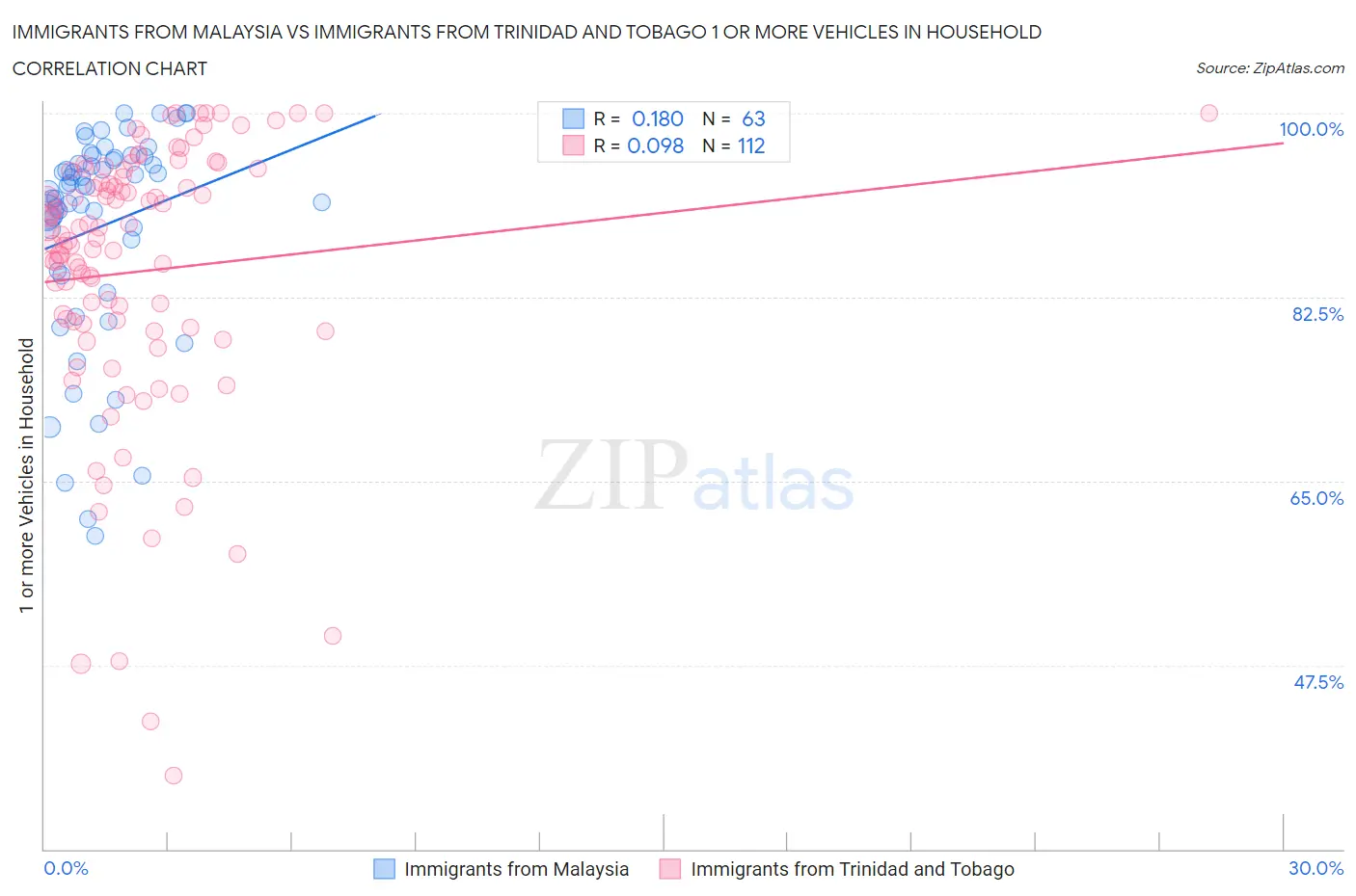 Immigrants from Malaysia vs Immigrants from Trinidad and Tobago 1 or more Vehicles in Household