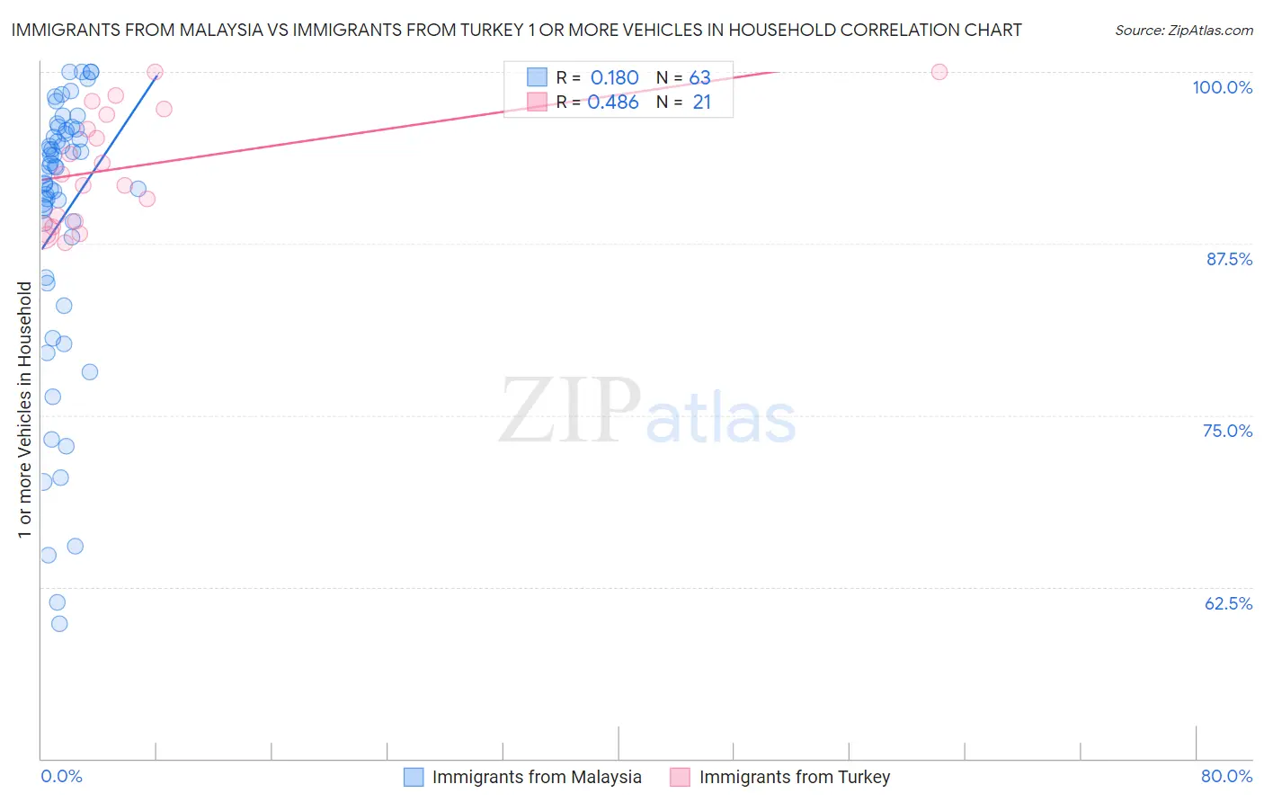 Immigrants from Malaysia vs Immigrants from Turkey 1 or more Vehicles in Household