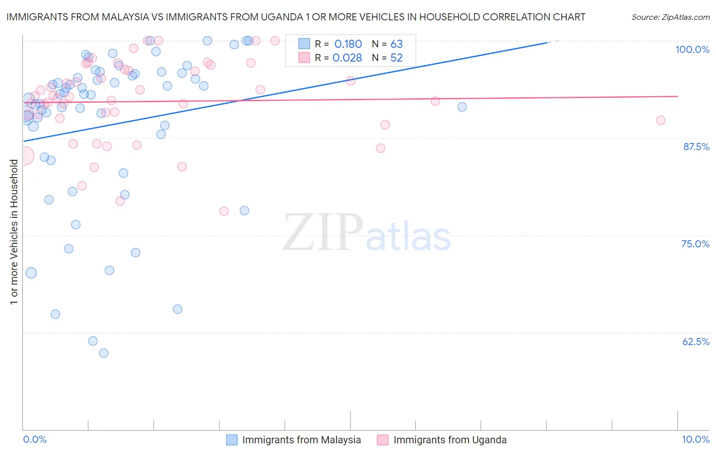 Immigrants from Malaysia vs Immigrants from Uganda 1 or more Vehicles in Household