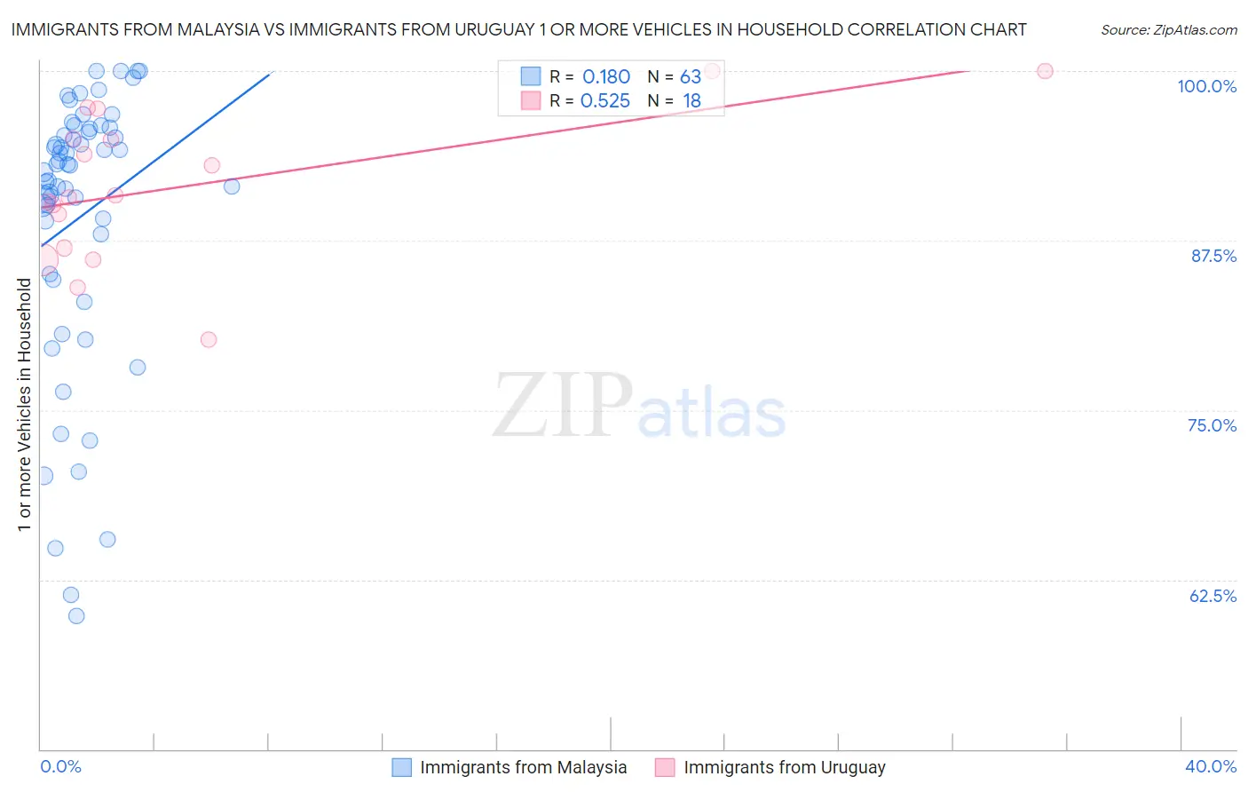 Immigrants from Malaysia vs Immigrants from Uruguay 1 or more Vehicles in Household