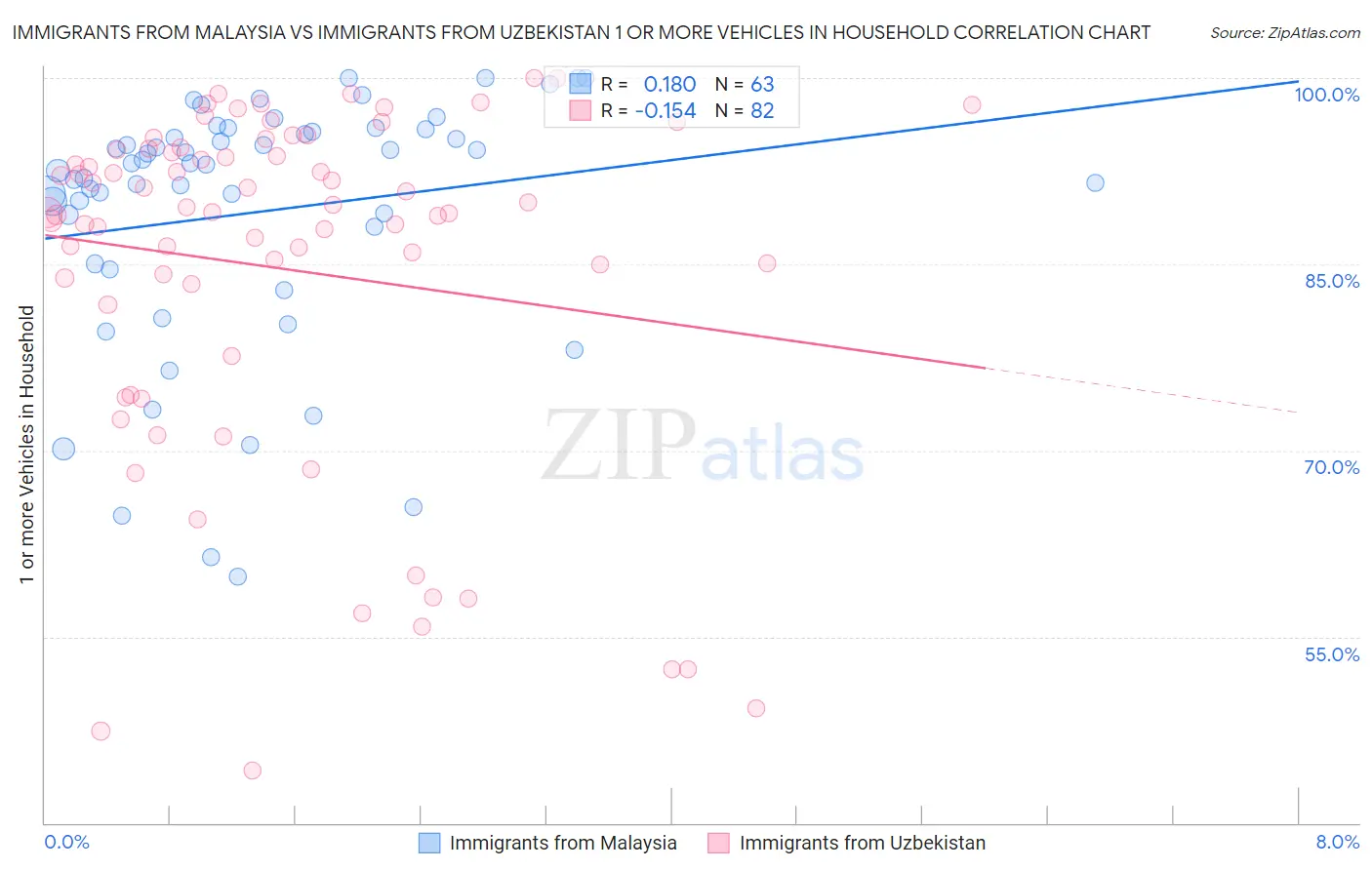 Immigrants from Malaysia vs Immigrants from Uzbekistan 1 or more Vehicles in Household