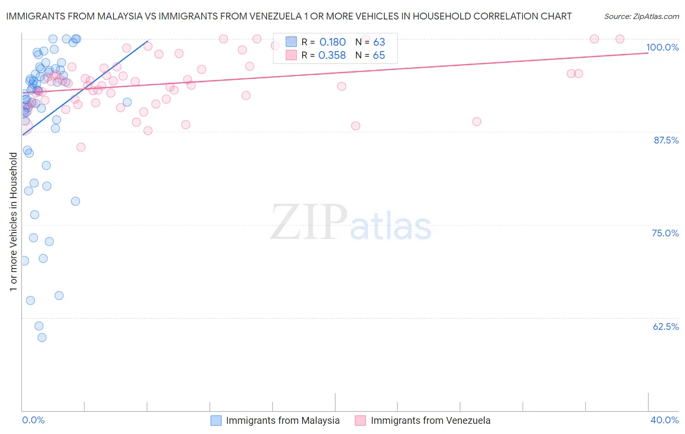 Immigrants from Malaysia vs Immigrants from Venezuela 1 or more Vehicles in Household