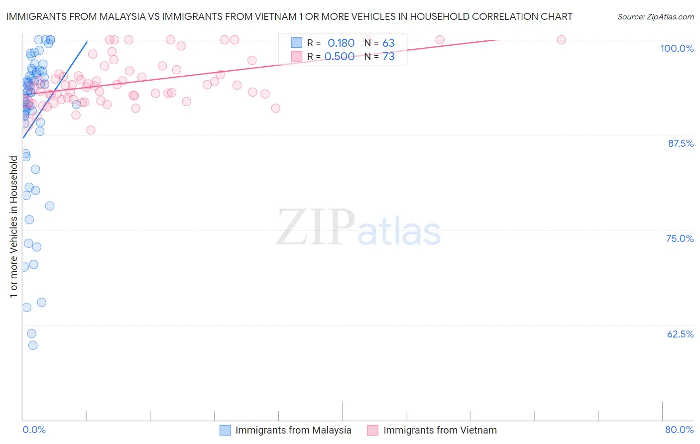 Immigrants from Malaysia vs Immigrants from Vietnam 1 or more Vehicles in Household