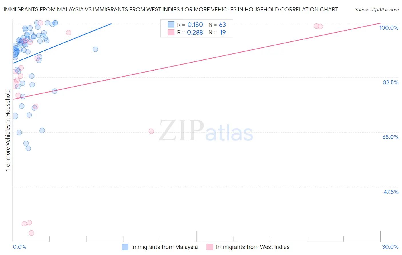 Immigrants from Malaysia vs Immigrants from West Indies 1 or more Vehicles in Household