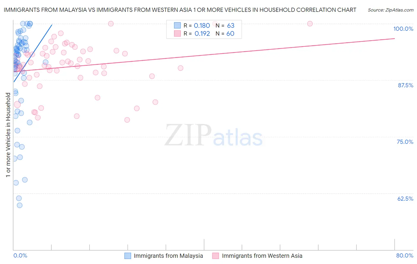 Immigrants from Malaysia vs Immigrants from Western Asia 1 or more Vehicles in Household