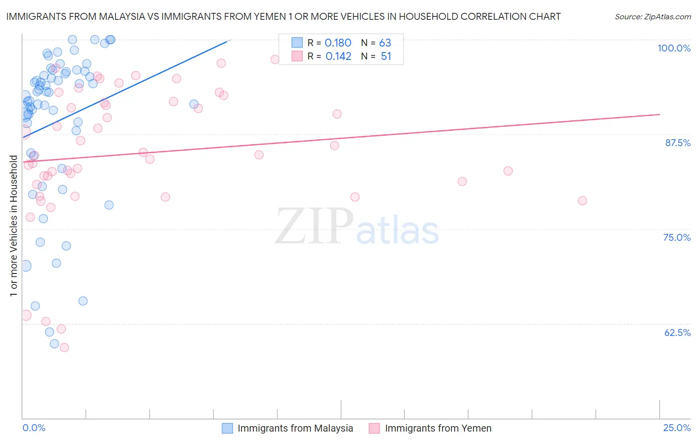 Immigrants from Malaysia vs Immigrants from Yemen 1 or more Vehicles in Household