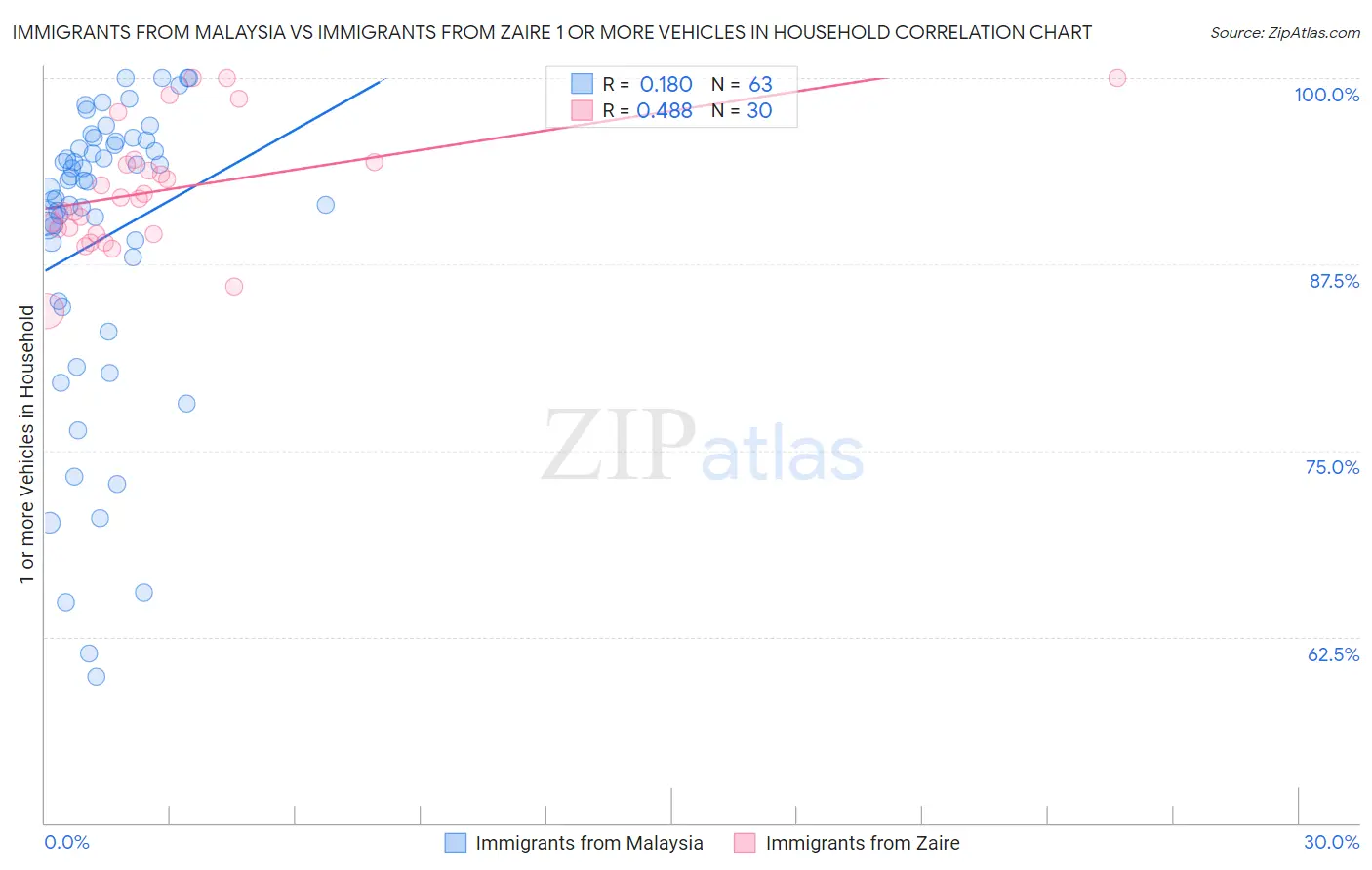 Immigrants from Malaysia vs Immigrants from Zaire 1 or more Vehicles in Household