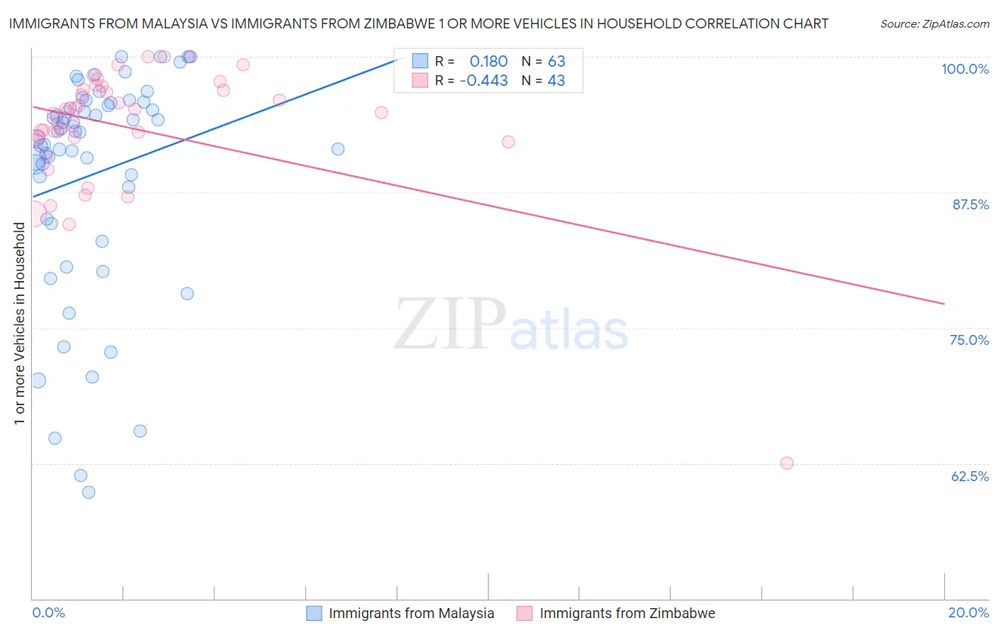 Immigrants from Malaysia vs Immigrants from Zimbabwe 1 or more Vehicles in Household