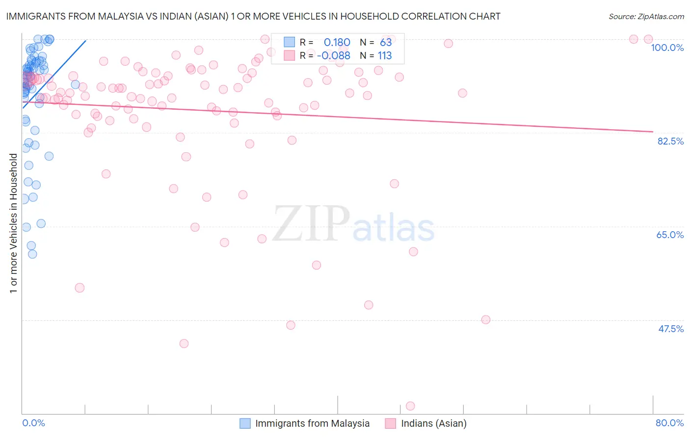Immigrants from Malaysia vs Indian (Asian) 1 or more Vehicles in Household