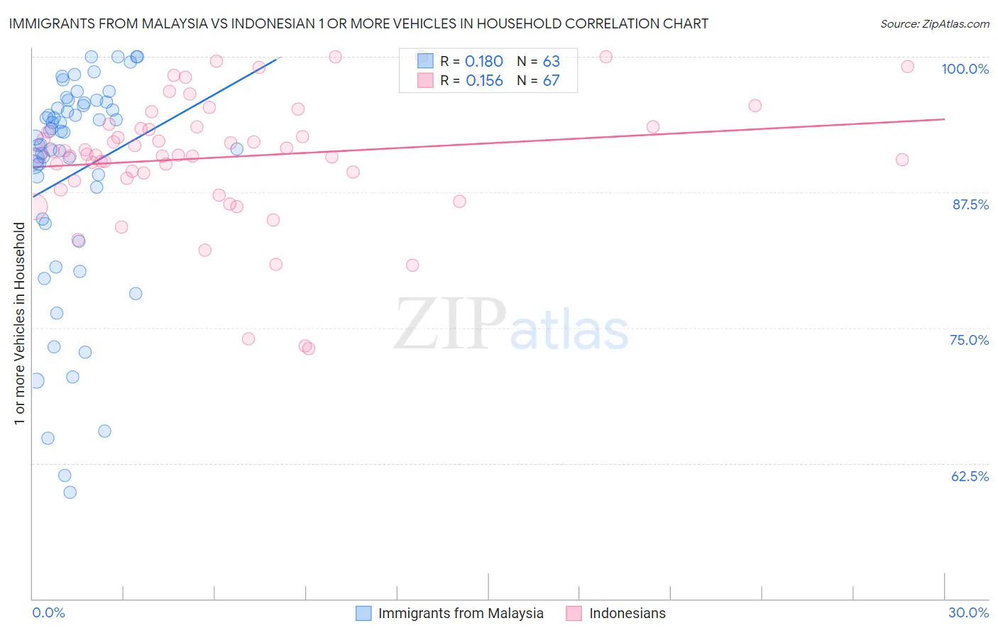 Immigrants from Malaysia vs Indonesian 1 or more Vehicles in Household