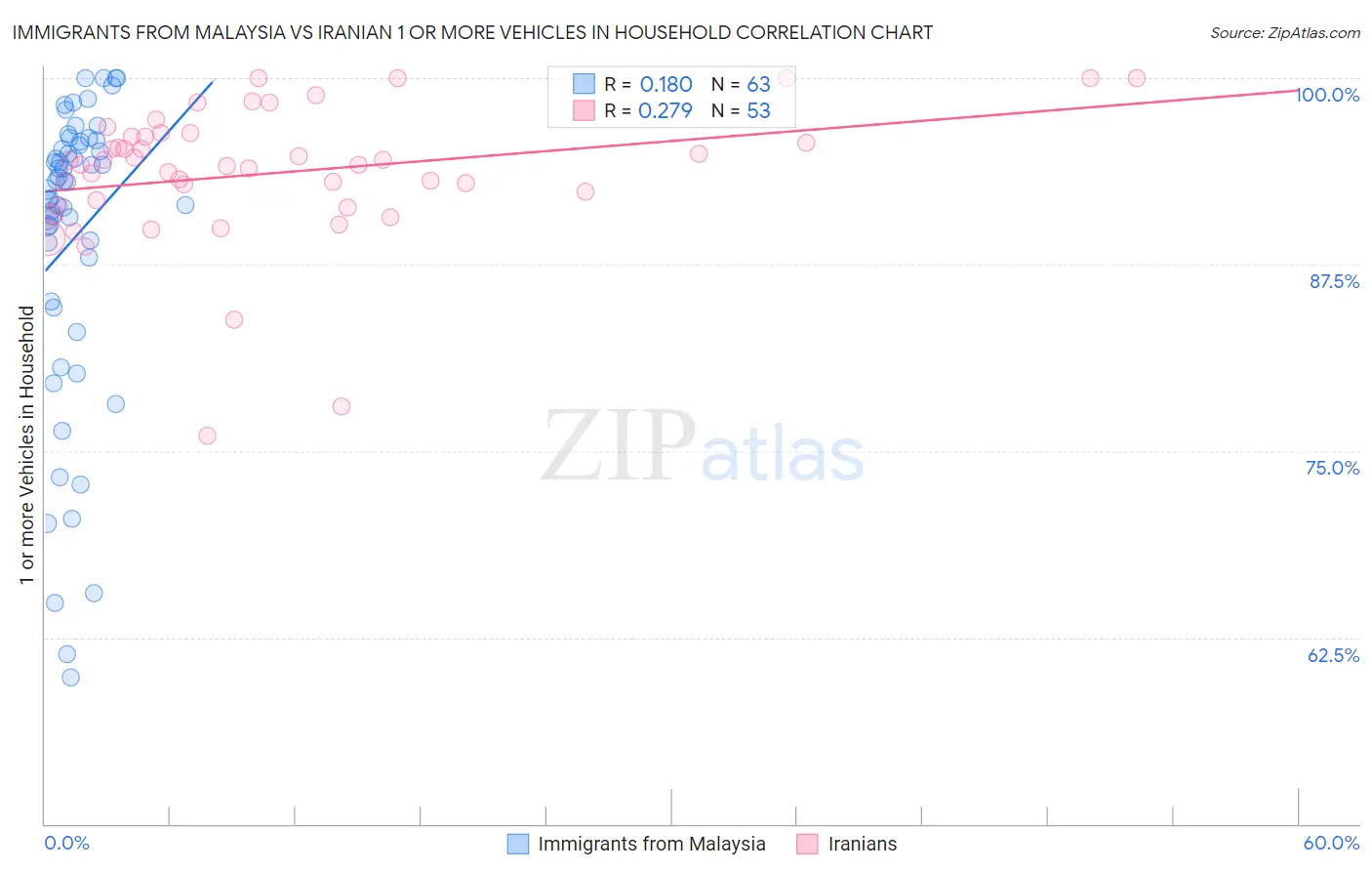 Immigrants from Malaysia vs Iranian 1 or more Vehicles in Household