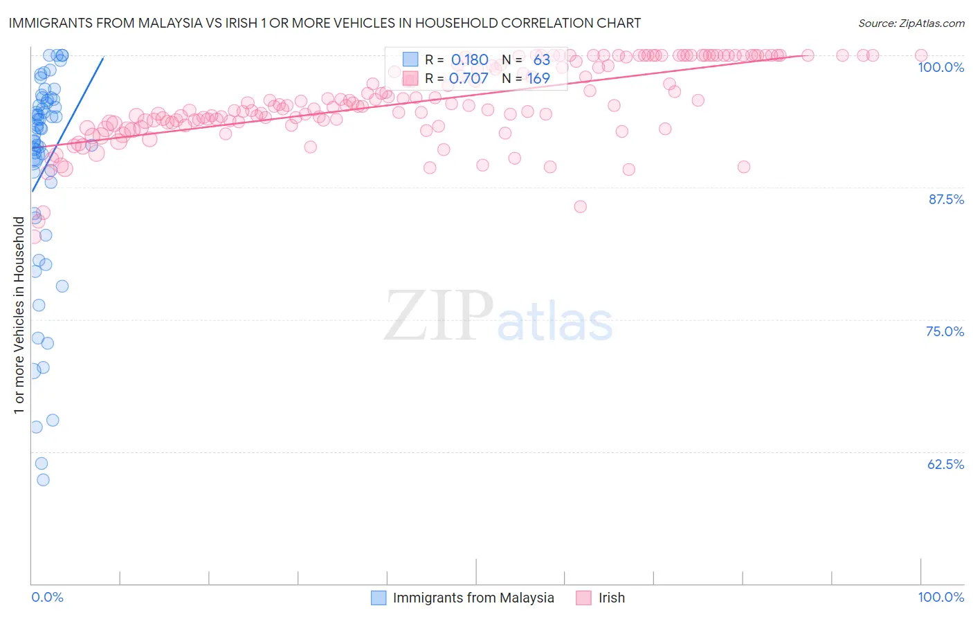 Immigrants from Malaysia vs Irish 1 or more Vehicles in Household