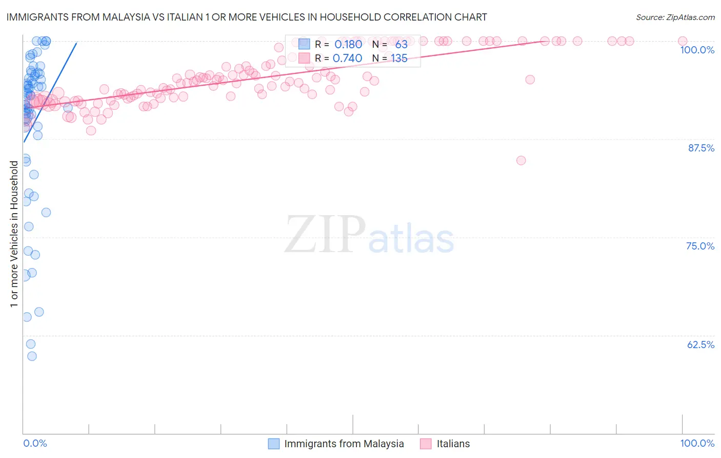 Immigrants from Malaysia vs Italian 1 or more Vehicles in Household