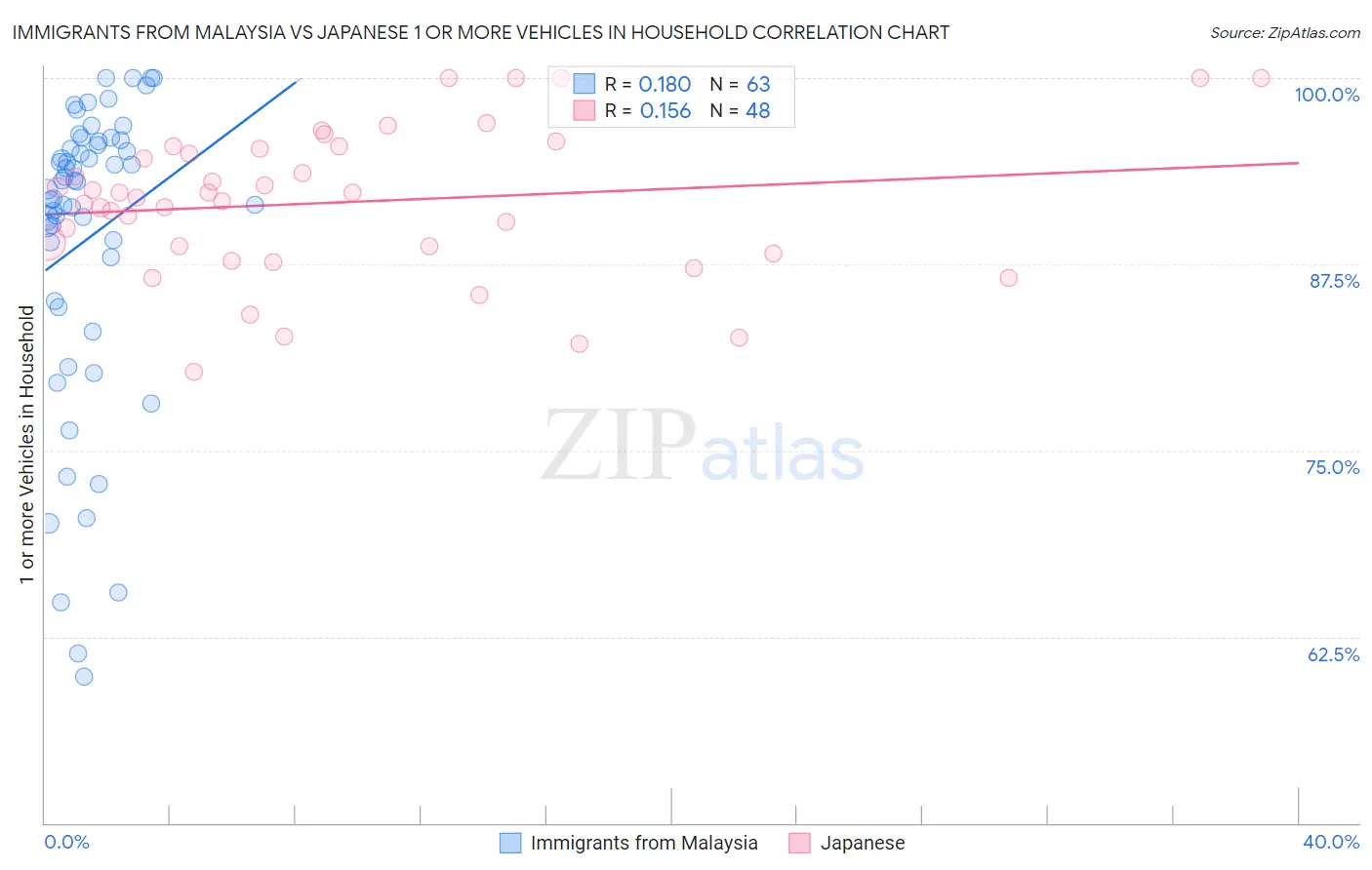 Immigrants from Malaysia vs Japanese 1 or more Vehicles in Household