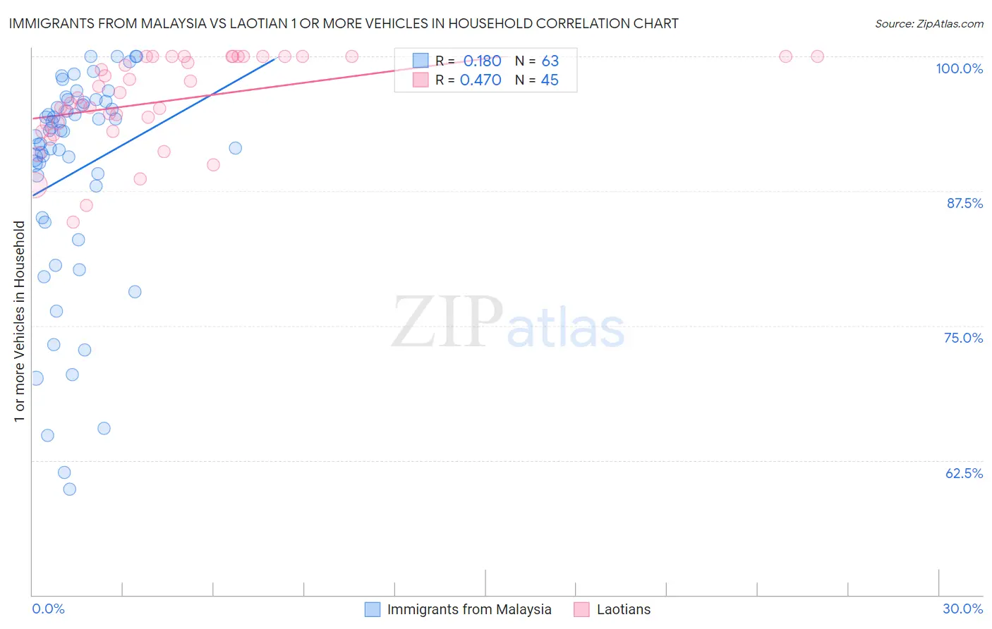 Immigrants from Malaysia vs Laotian 1 or more Vehicles in Household