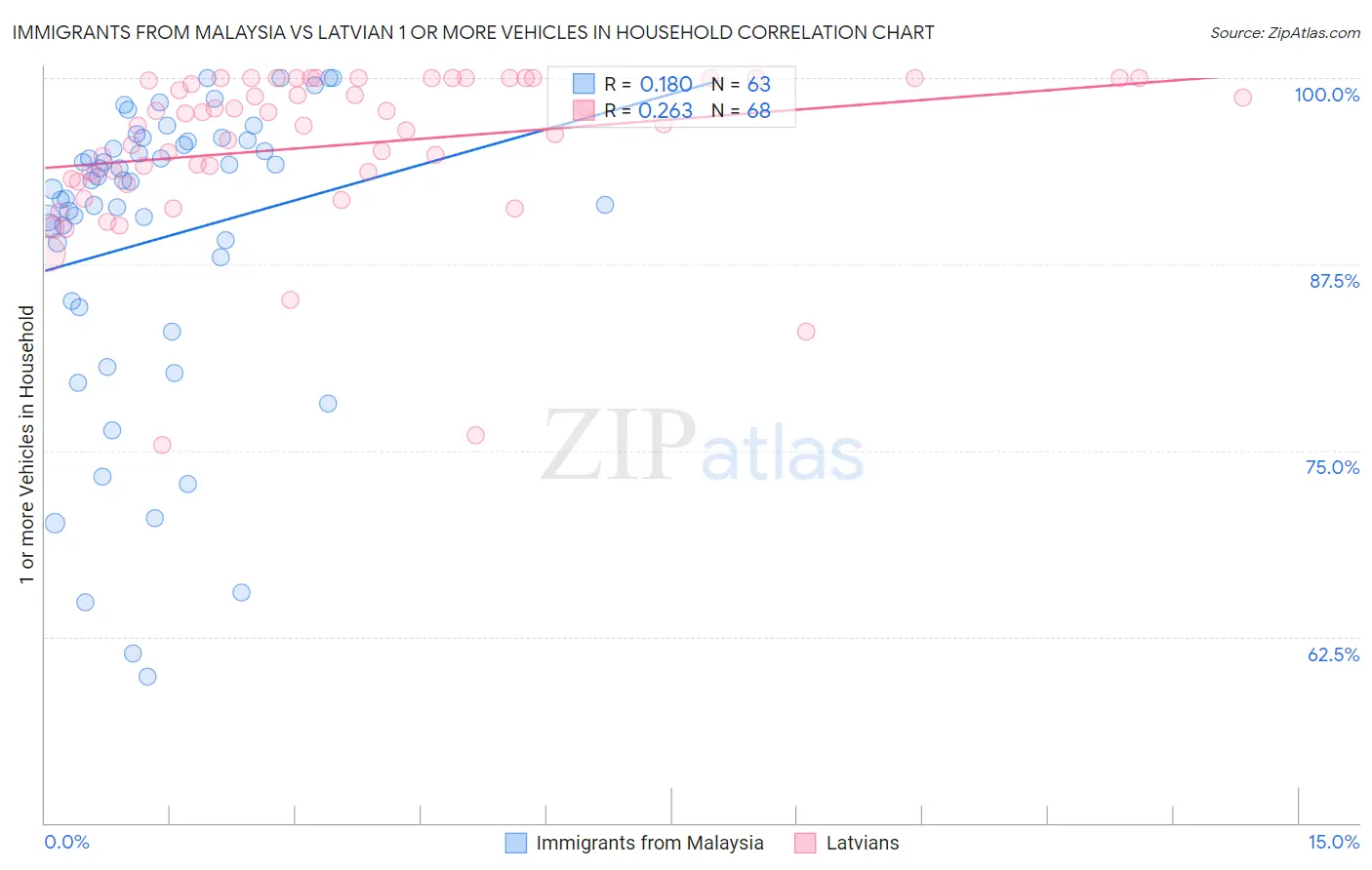 Immigrants from Malaysia vs Latvian 1 or more Vehicles in Household