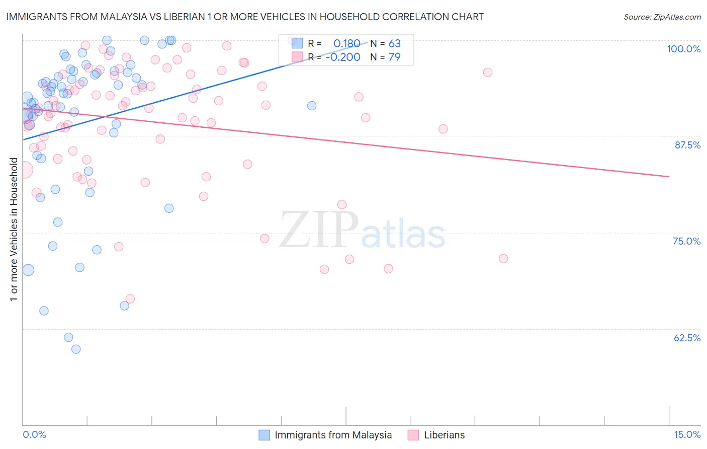 Immigrants from Malaysia vs Liberian 1 or more Vehicles in Household