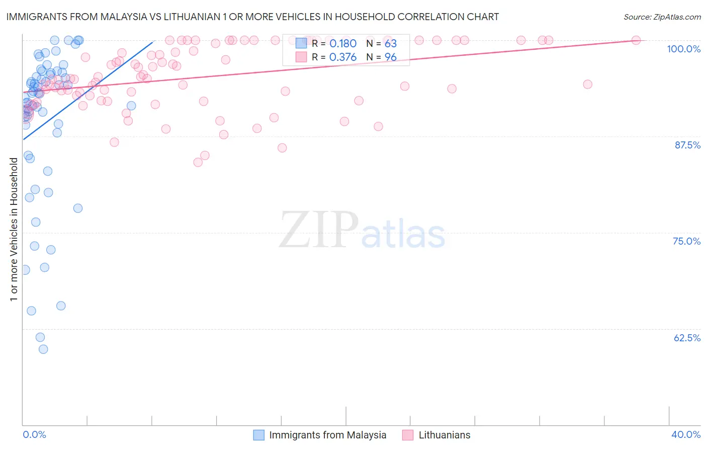 Immigrants from Malaysia vs Lithuanian 1 or more Vehicles in Household