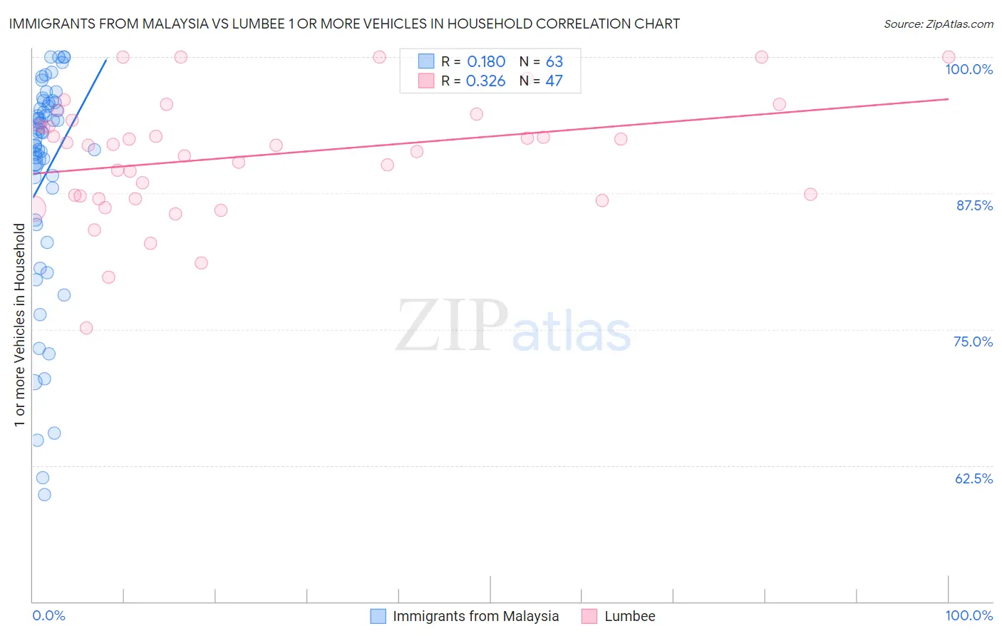 Immigrants from Malaysia vs Lumbee 1 or more Vehicles in Household