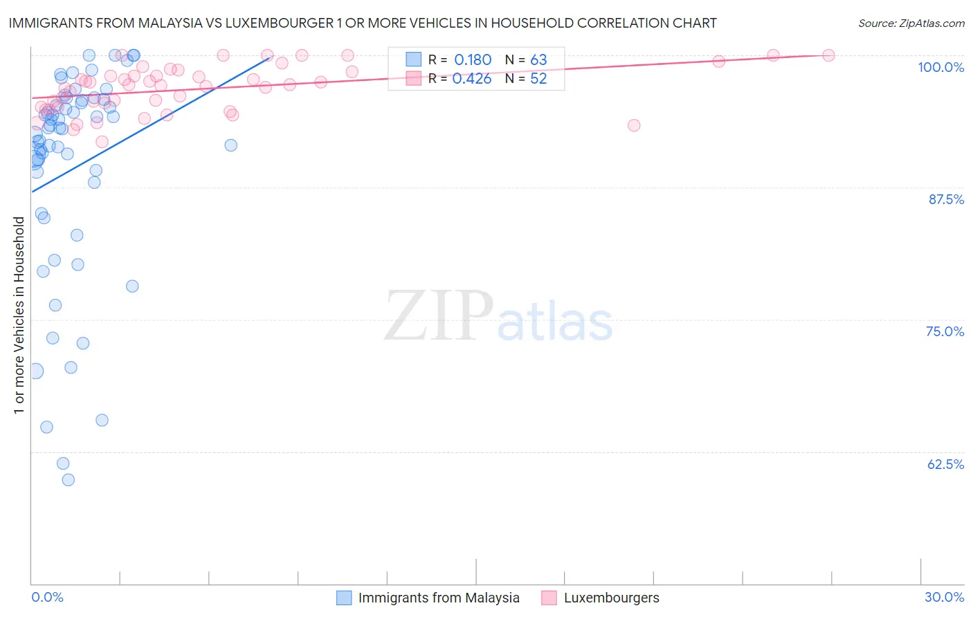 Immigrants from Malaysia vs Luxembourger 1 or more Vehicles in Household