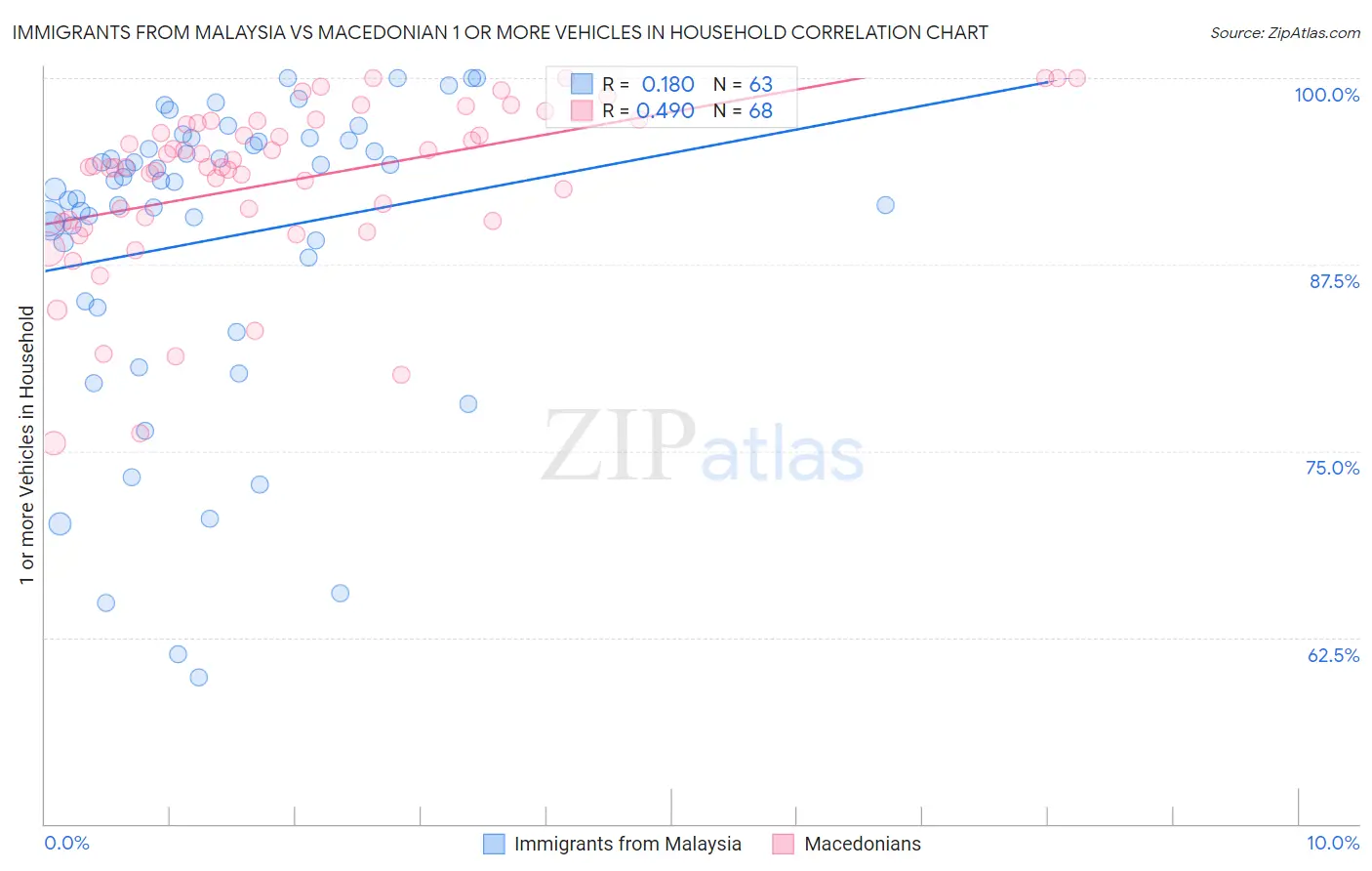 Immigrants from Malaysia vs Macedonian 1 or more Vehicles in Household