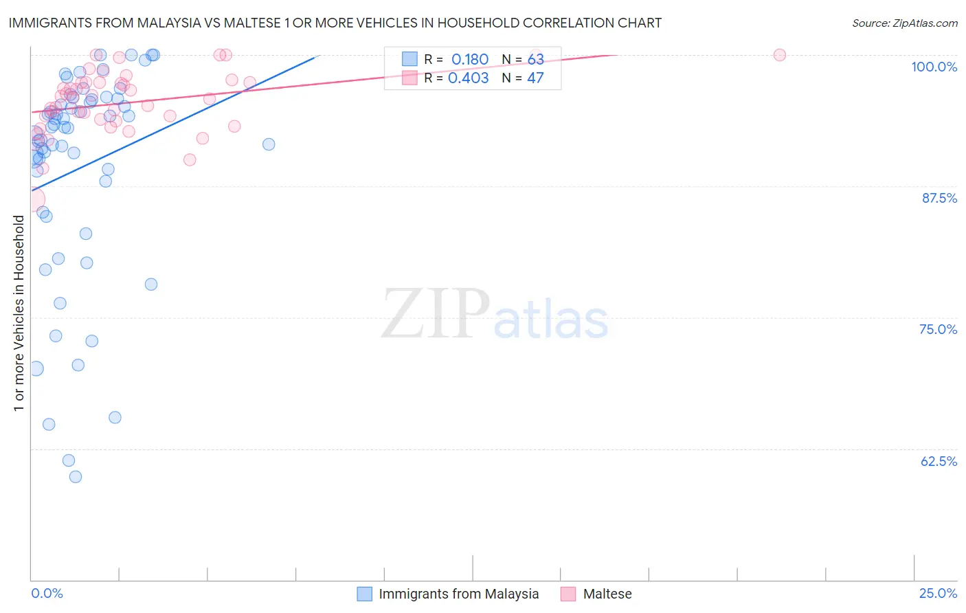 Immigrants from Malaysia vs Maltese 1 or more Vehicles in Household