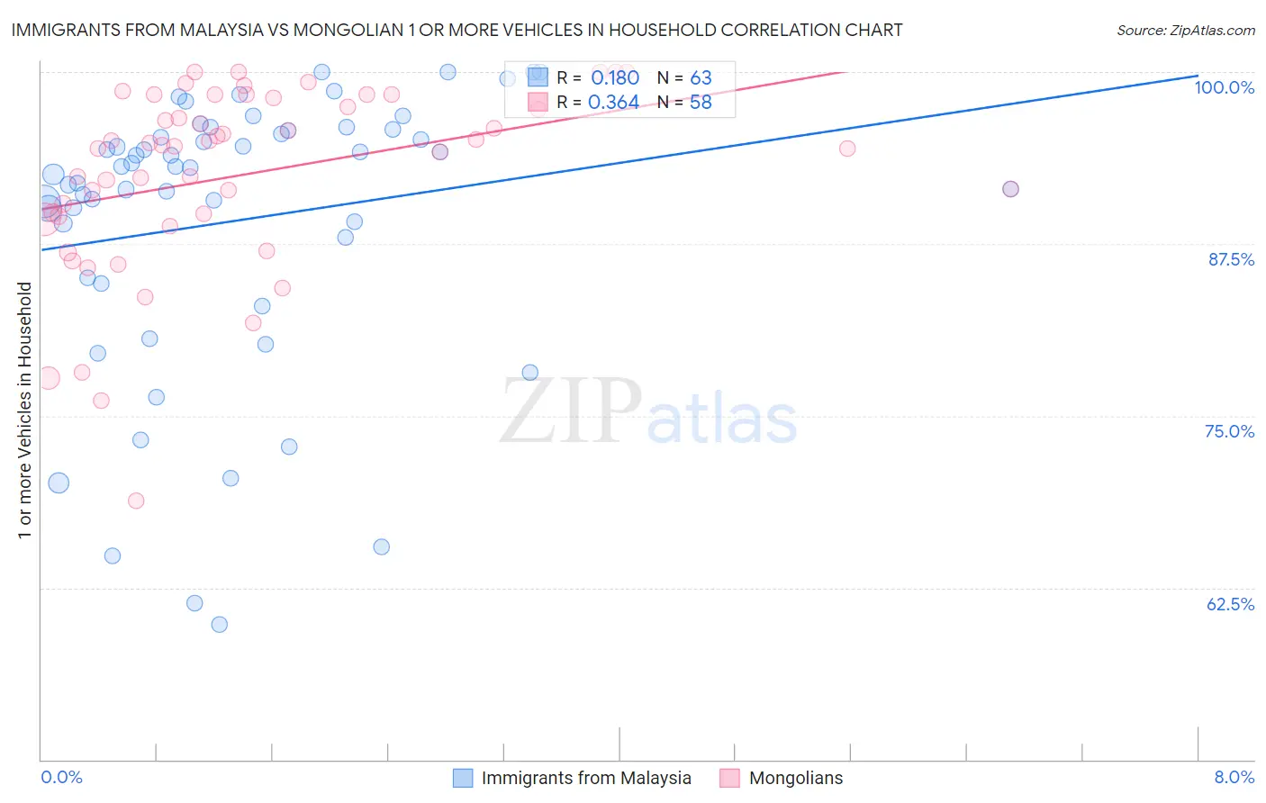 Immigrants from Malaysia vs Mongolian 1 or more Vehicles in Household