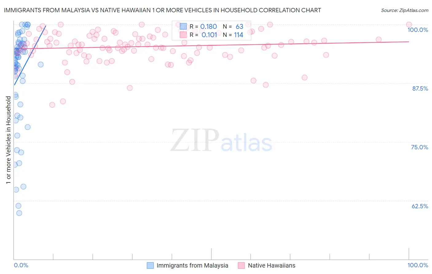 Immigrants from Malaysia vs Native Hawaiian 1 or more Vehicles in Household