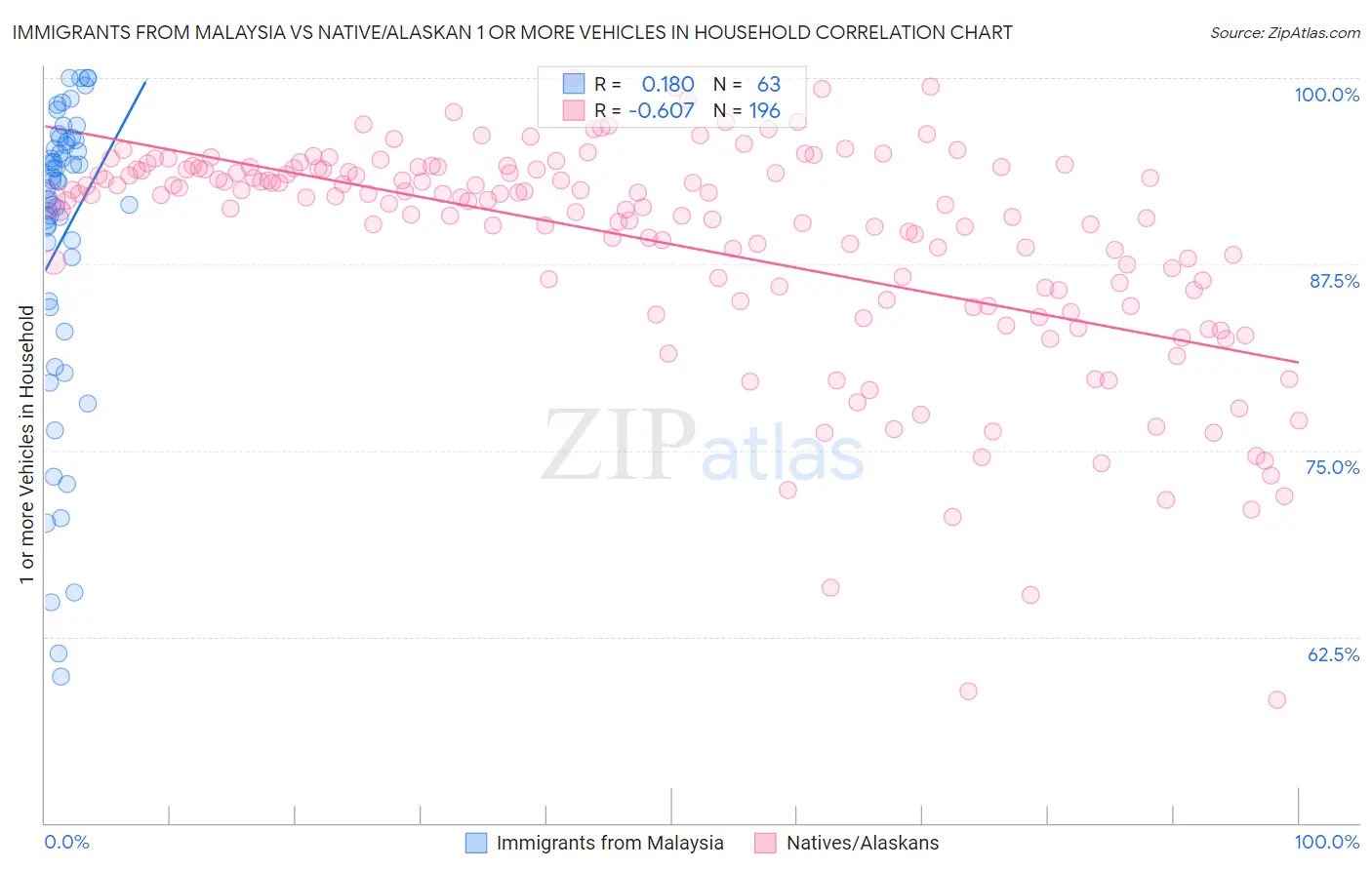 Immigrants from Malaysia vs Native/Alaskan 1 or more Vehicles in Household