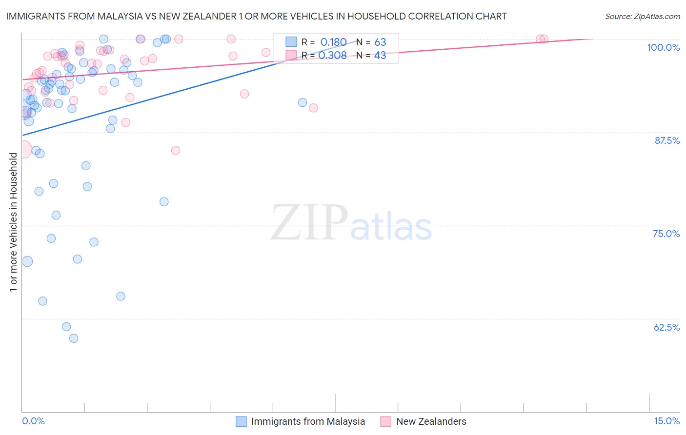 Immigrants from Malaysia vs New Zealander 1 or more Vehicles in Household