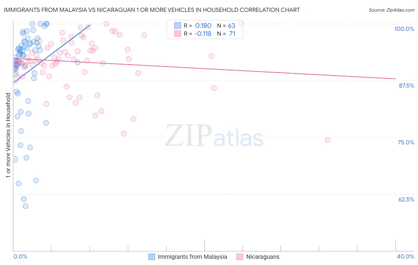 Immigrants from Malaysia vs Nicaraguan 1 or more Vehicles in Household