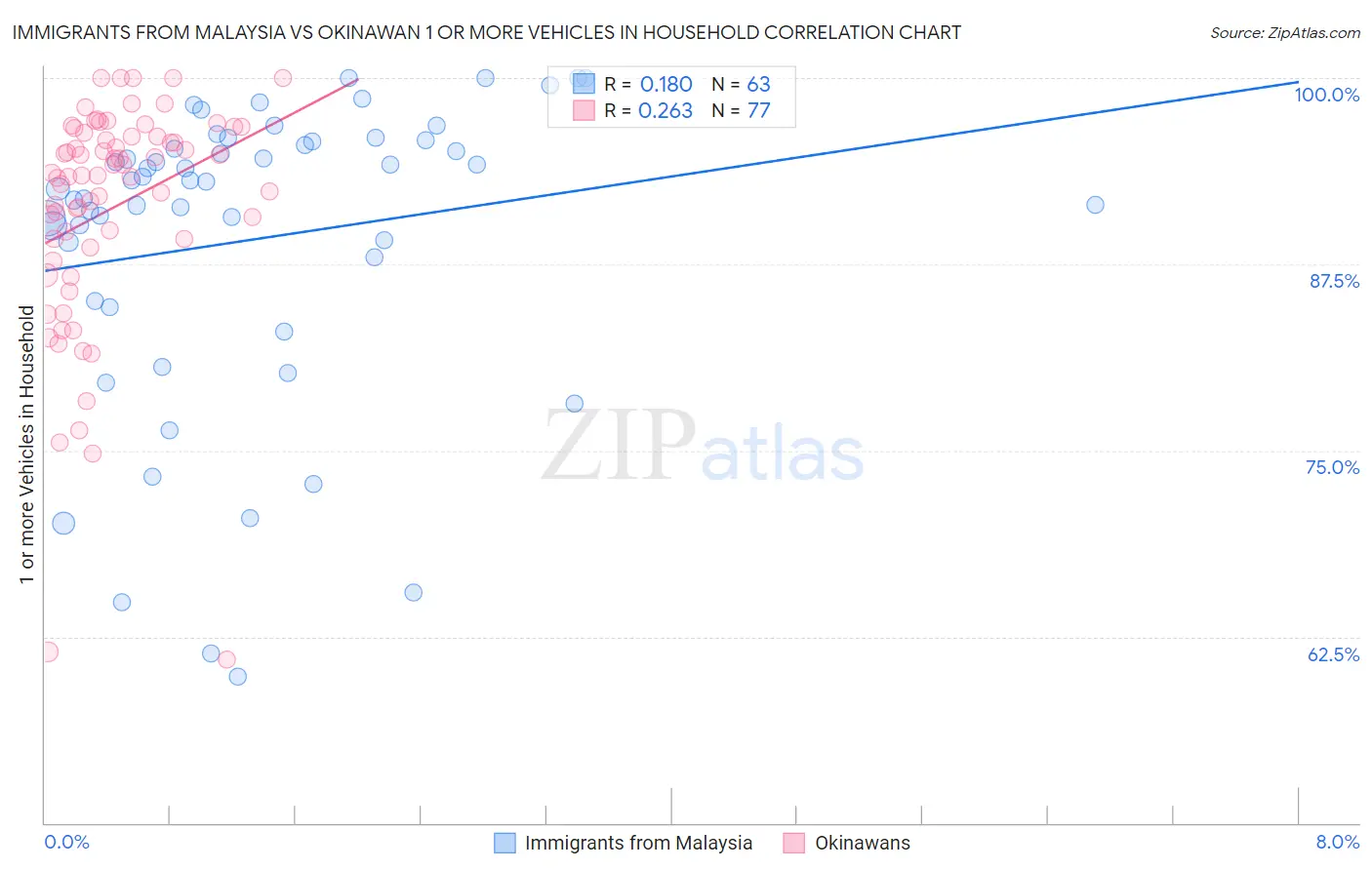 Immigrants from Malaysia vs Okinawan 1 or more Vehicles in Household