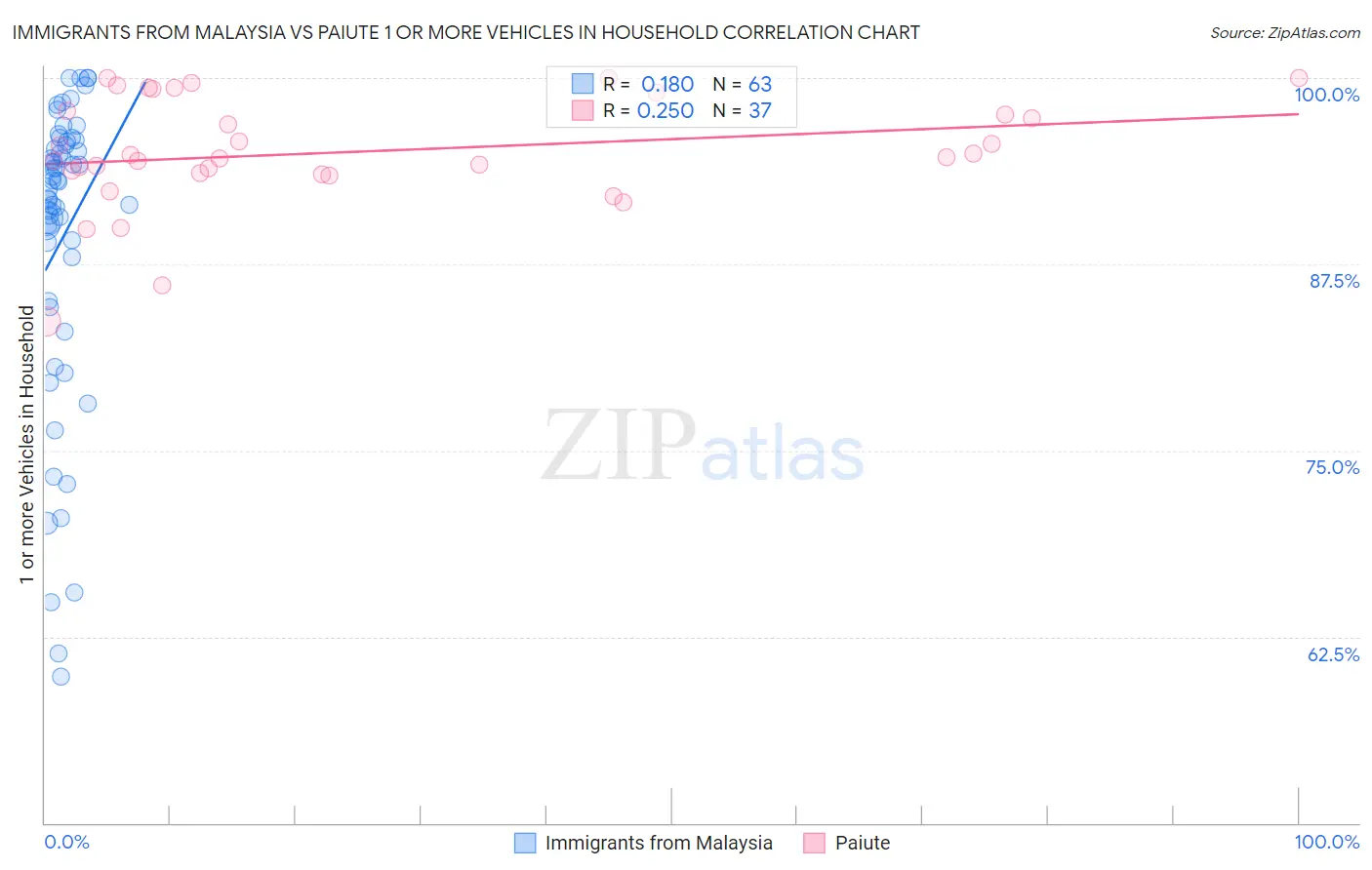 Immigrants from Malaysia vs Paiute 1 or more Vehicles in Household