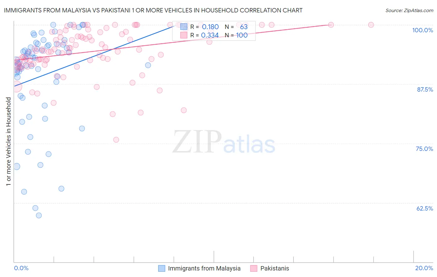 Immigrants from Malaysia vs Pakistani 1 or more Vehicles in Household