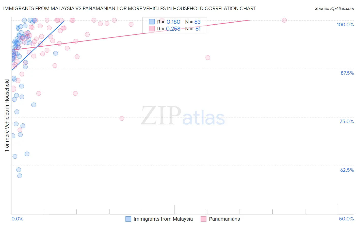 Immigrants from Malaysia vs Panamanian 1 or more Vehicles in Household