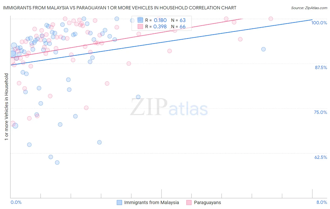 Immigrants from Malaysia vs Paraguayan 1 or more Vehicles in Household