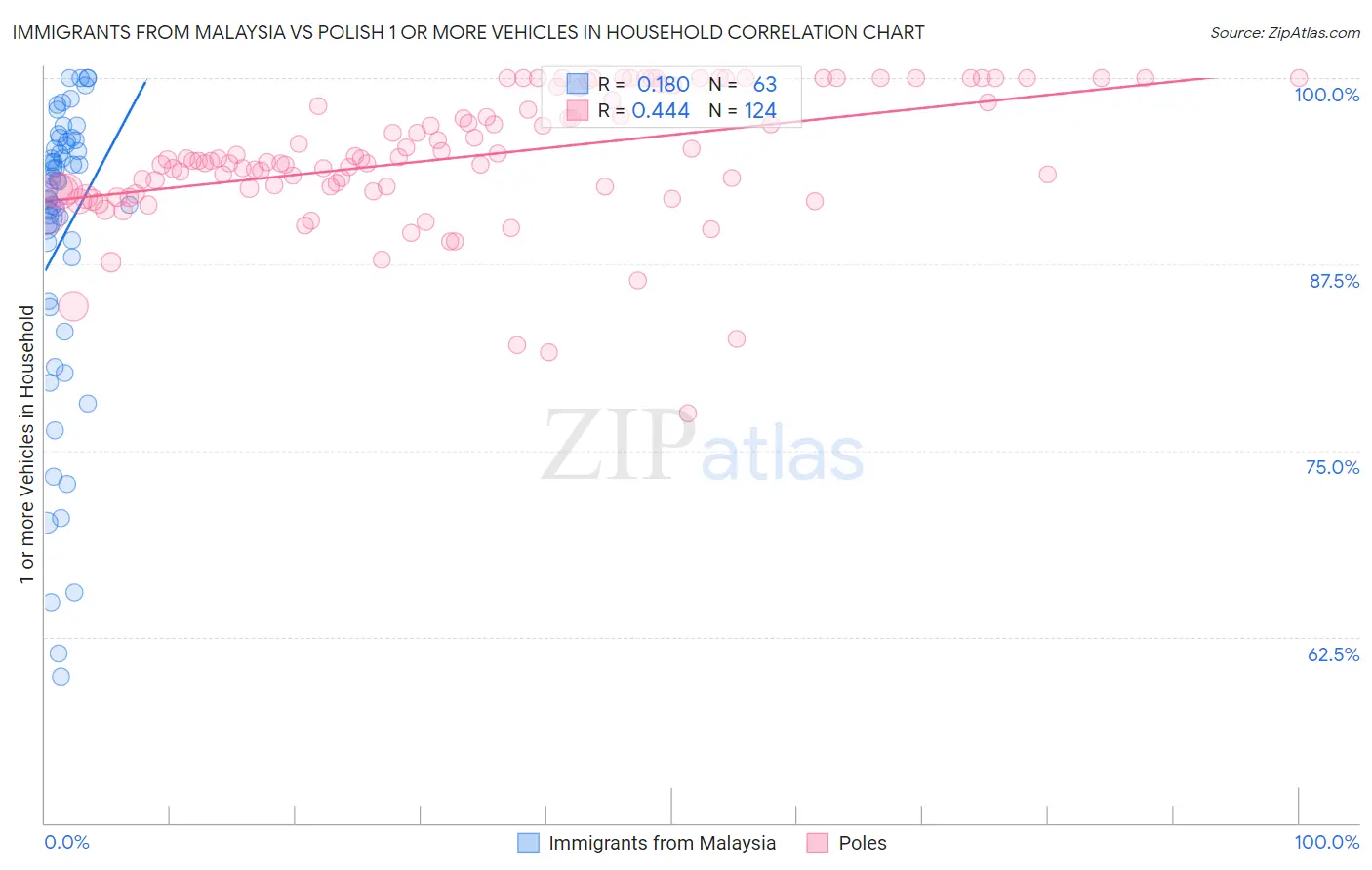 Immigrants from Malaysia vs Polish 1 or more Vehicles in Household