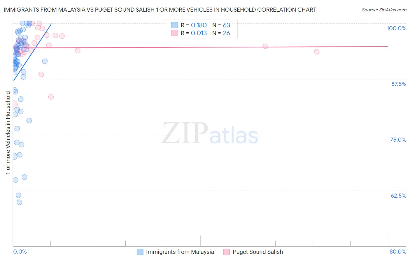 Immigrants from Malaysia vs Puget Sound Salish 1 or more Vehicles in Household