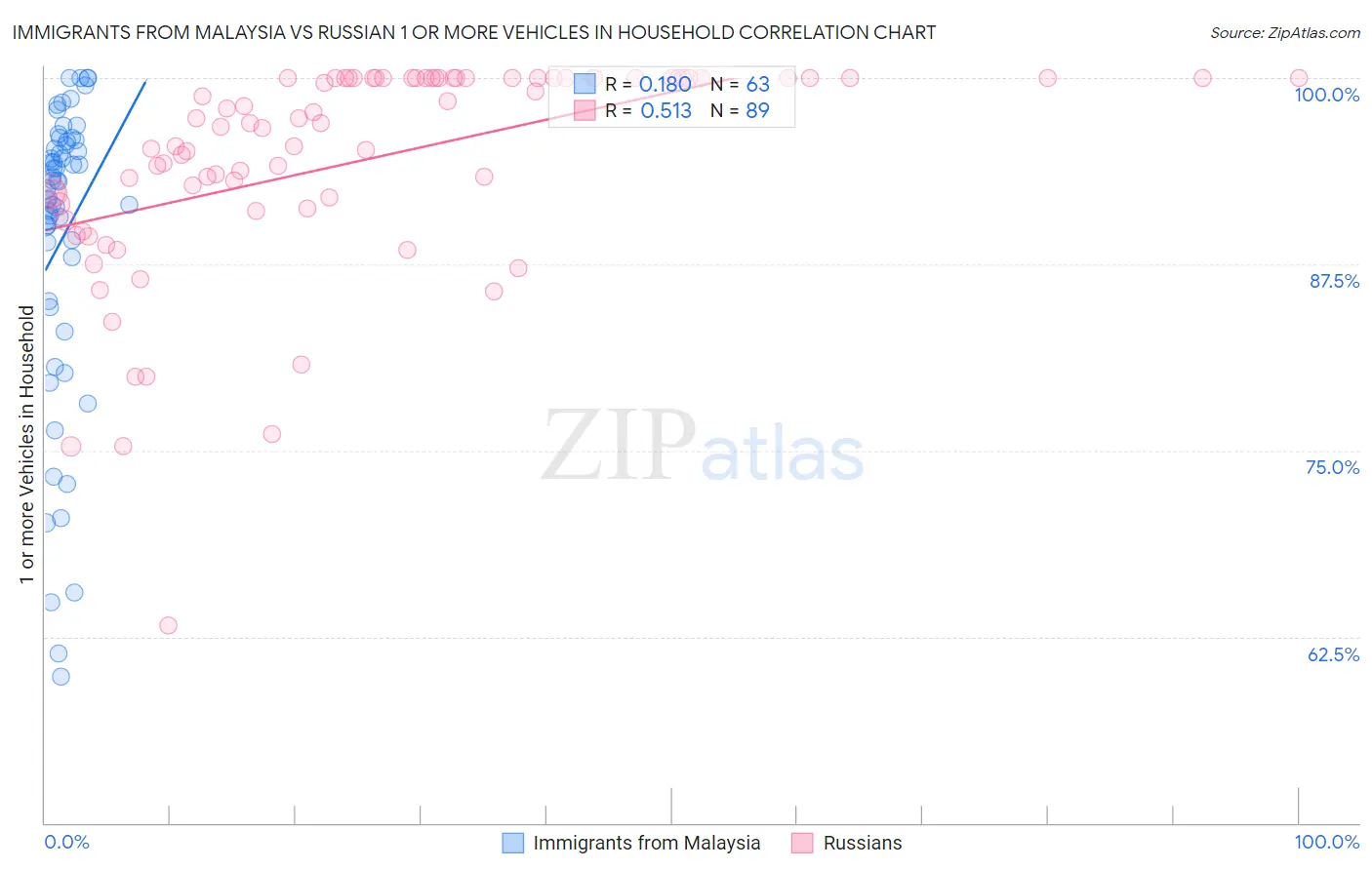 Immigrants from Malaysia vs Russian 1 or more Vehicles in Household