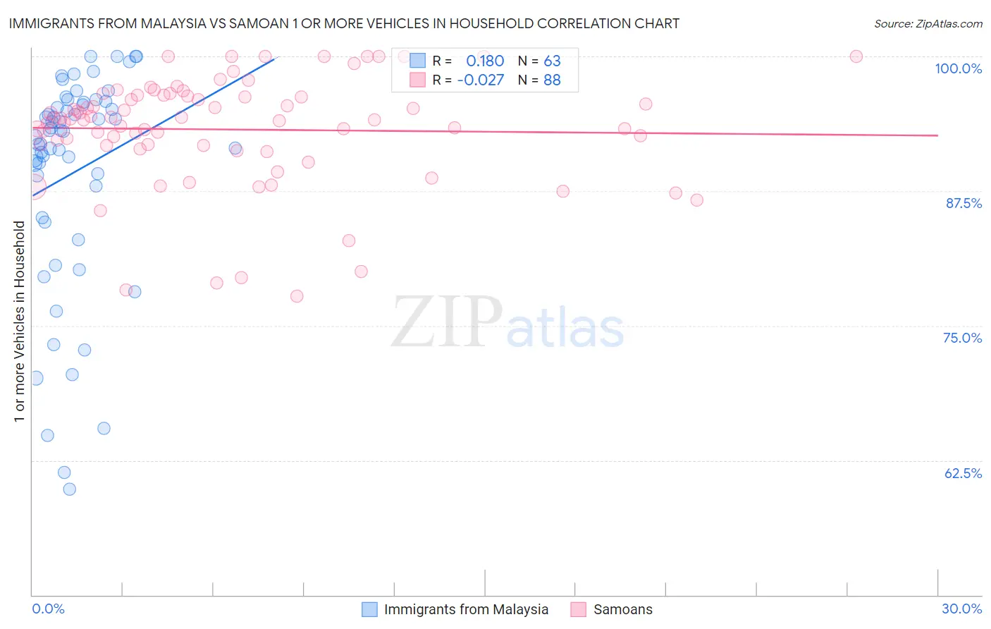 Immigrants from Malaysia vs Samoan 1 or more Vehicles in Household