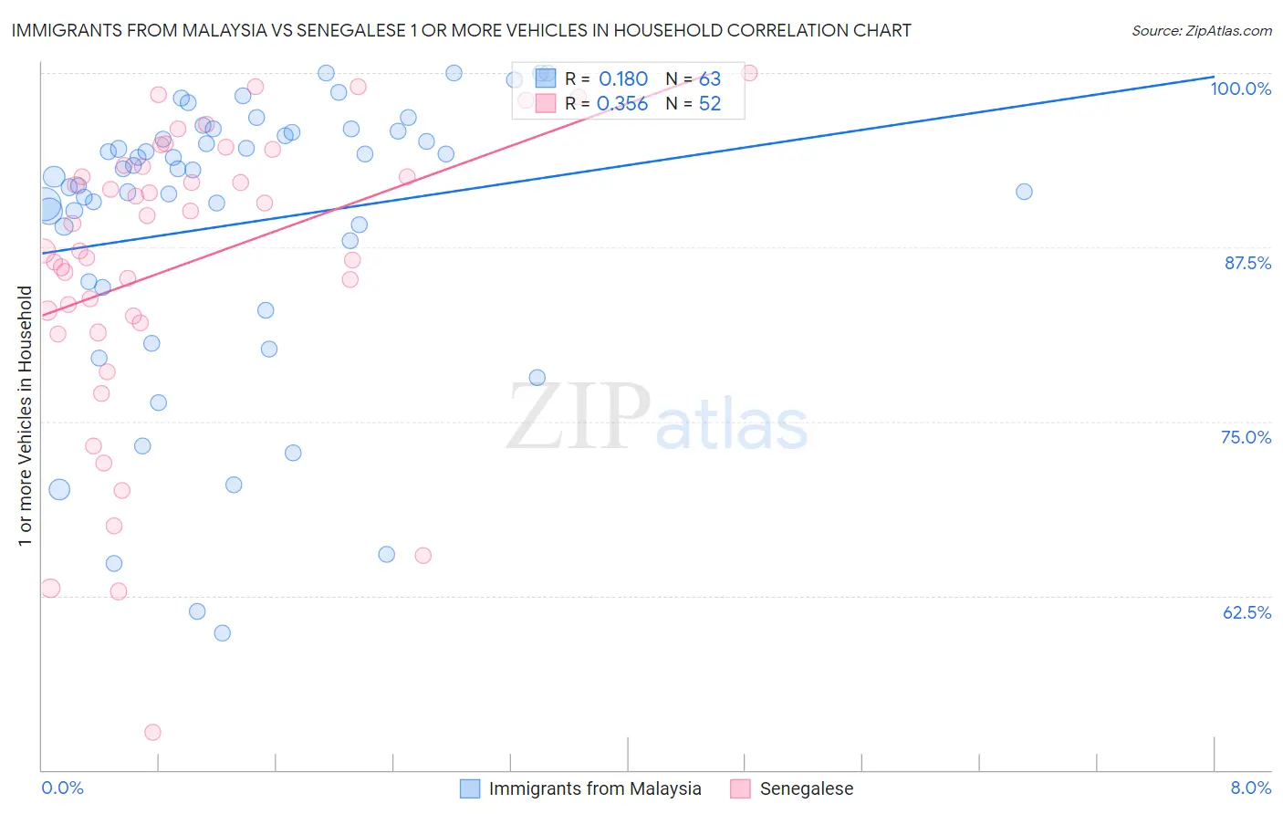 Immigrants from Malaysia vs Senegalese 1 or more Vehicles in Household