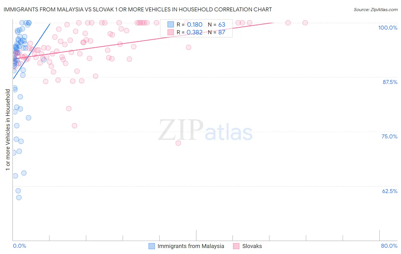 Immigrants from Malaysia vs Slovak 1 or more Vehicles in Household