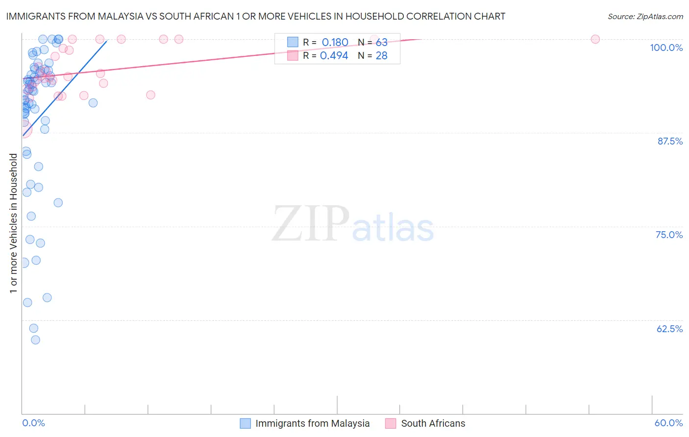 Immigrants from Malaysia vs South African 1 or more Vehicles in Household