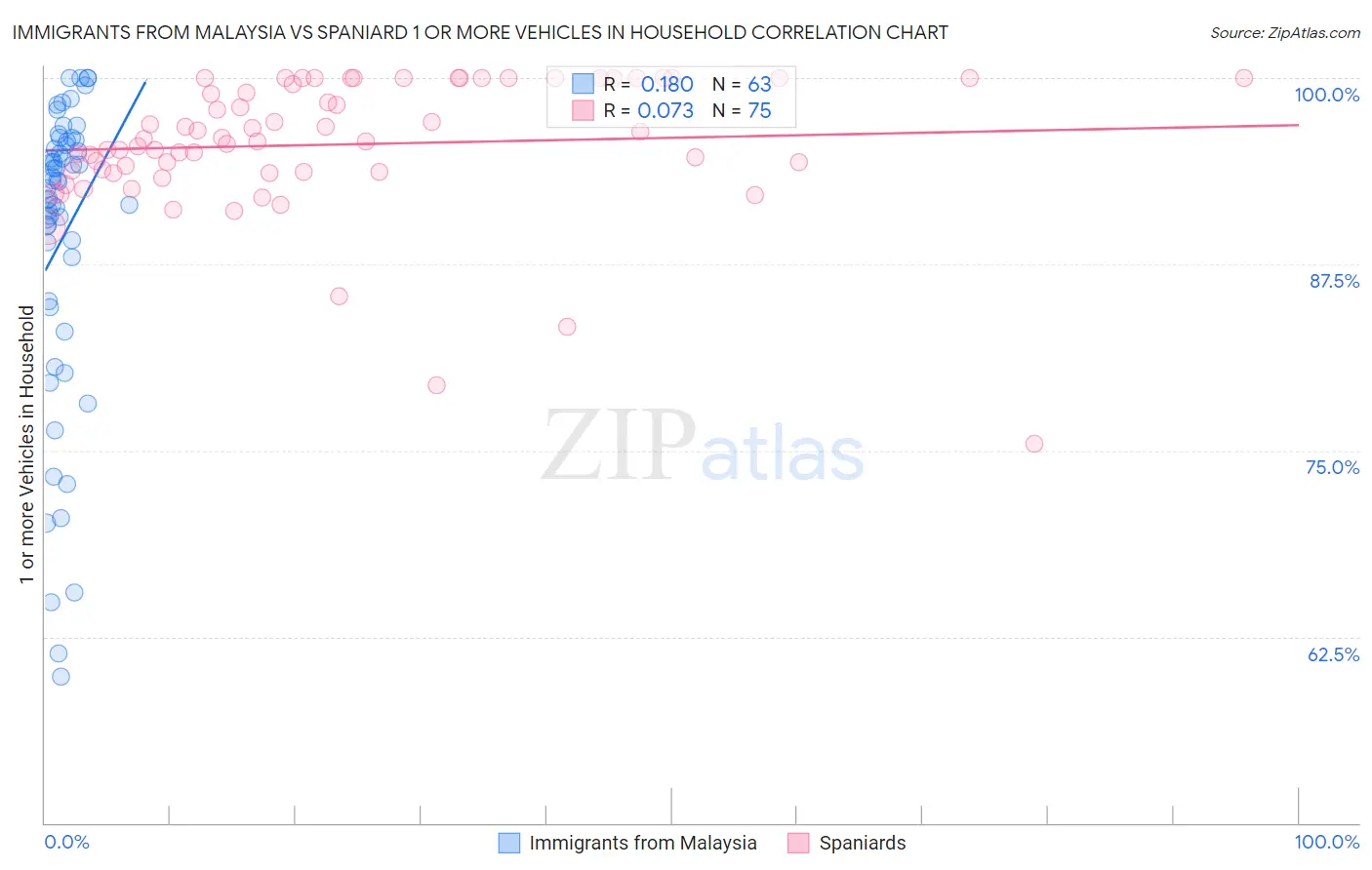 Immigrants from Malaysia vs Spaniard 1 or more Vehicles in Household