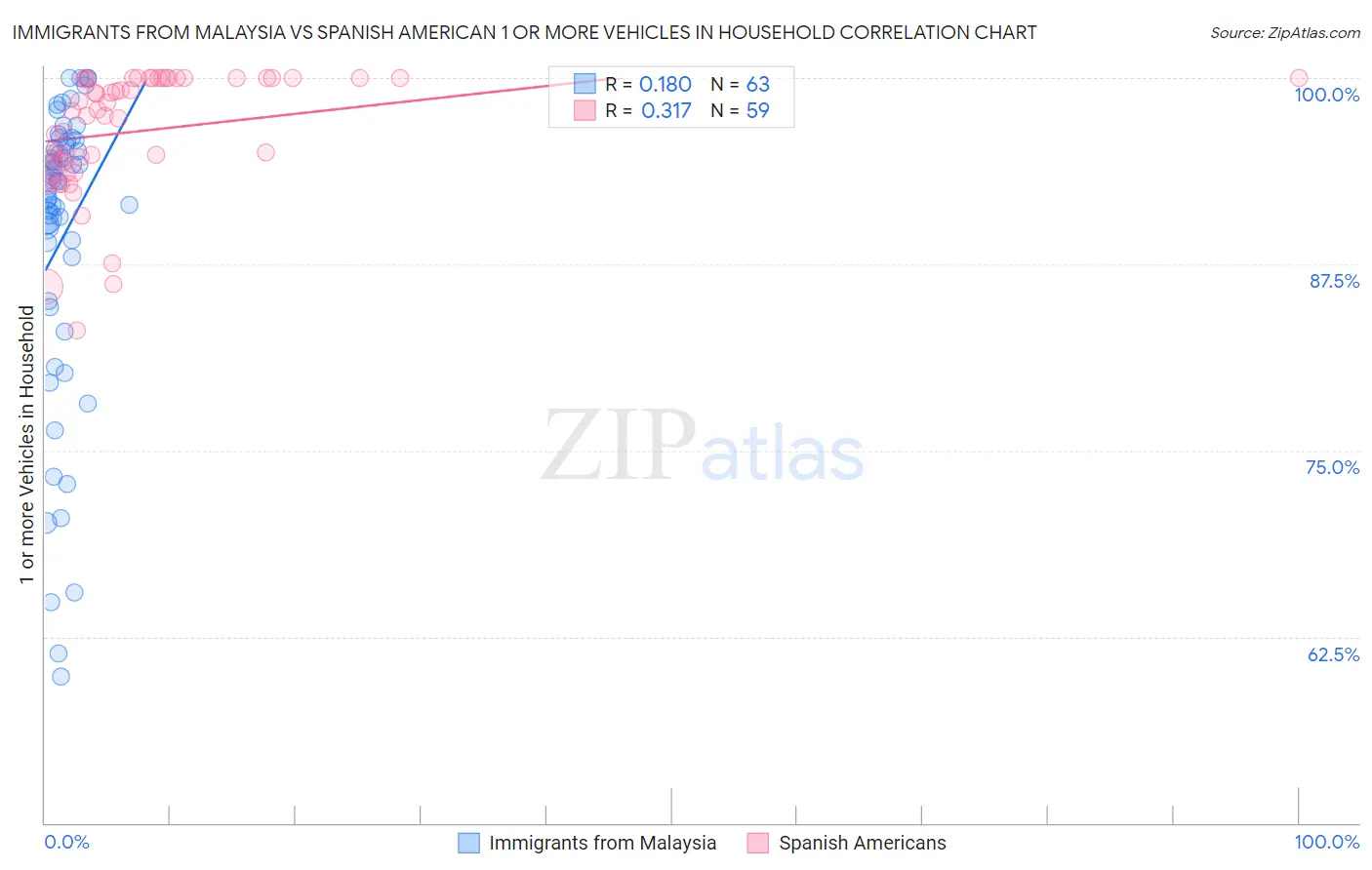 Immigrants from Malaysia vs Spanish American 1 or more Vehicles in Household