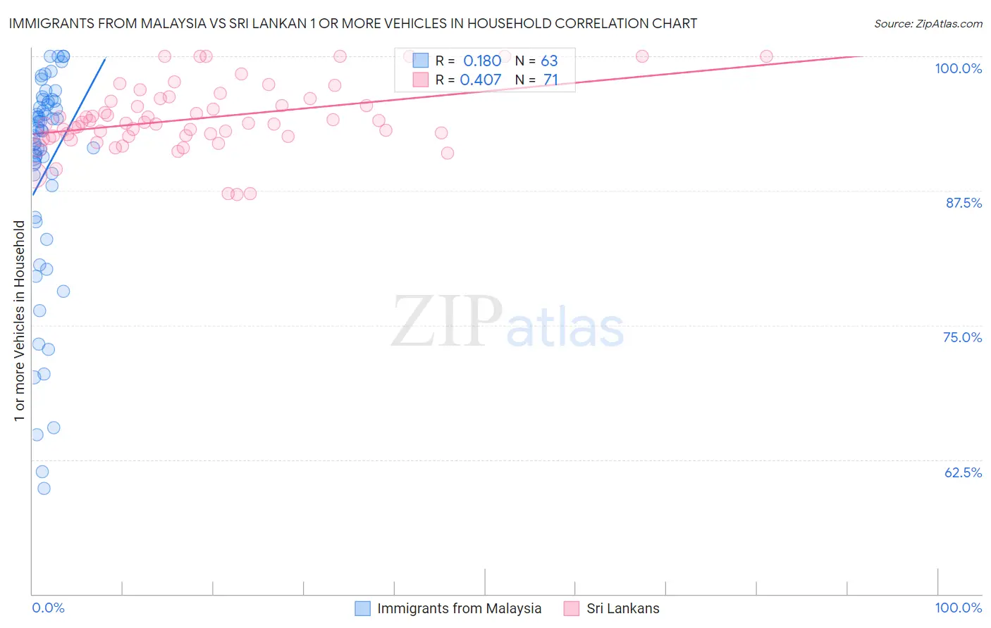 Immigrants from Malaysia vs Sri Lankan 1 or more Vehicles in Household