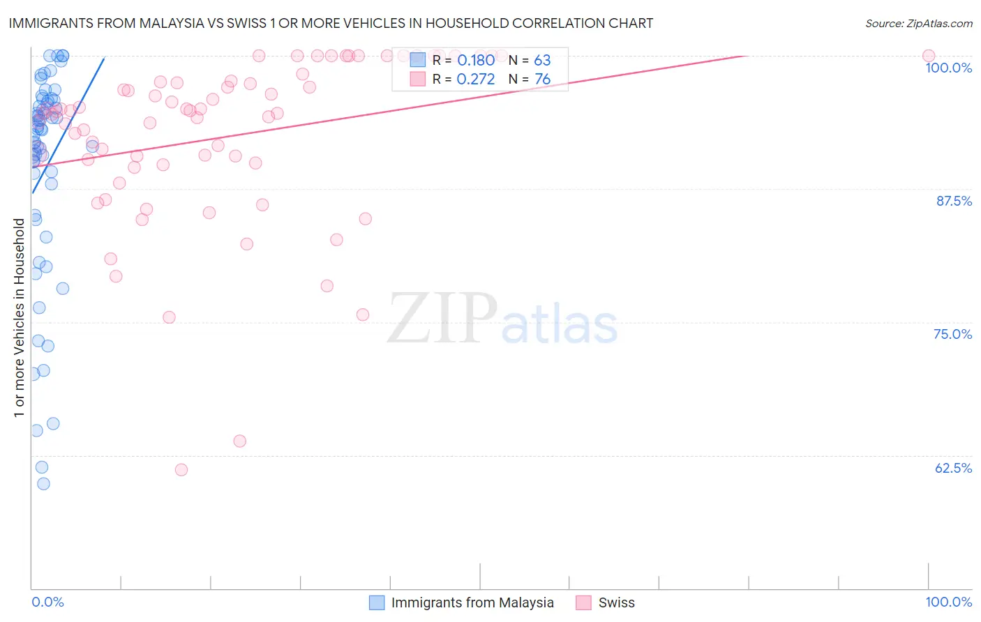 Immigrants from Malaysia vs Swiss 1 or more Vehicles in Household