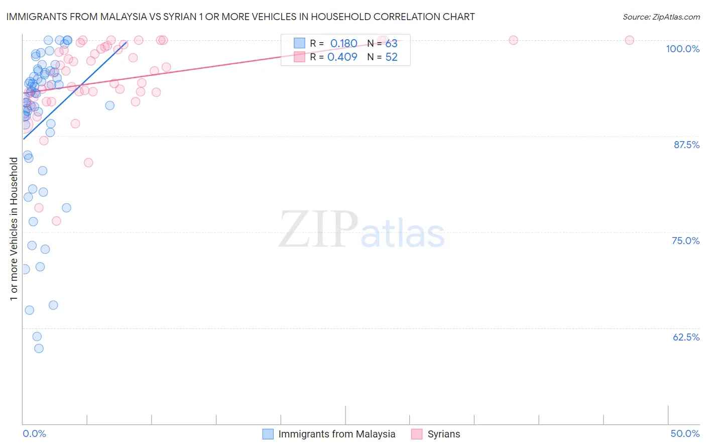 Immigrants from Malaysia vs Syrian 1 or more Vehicles in Household